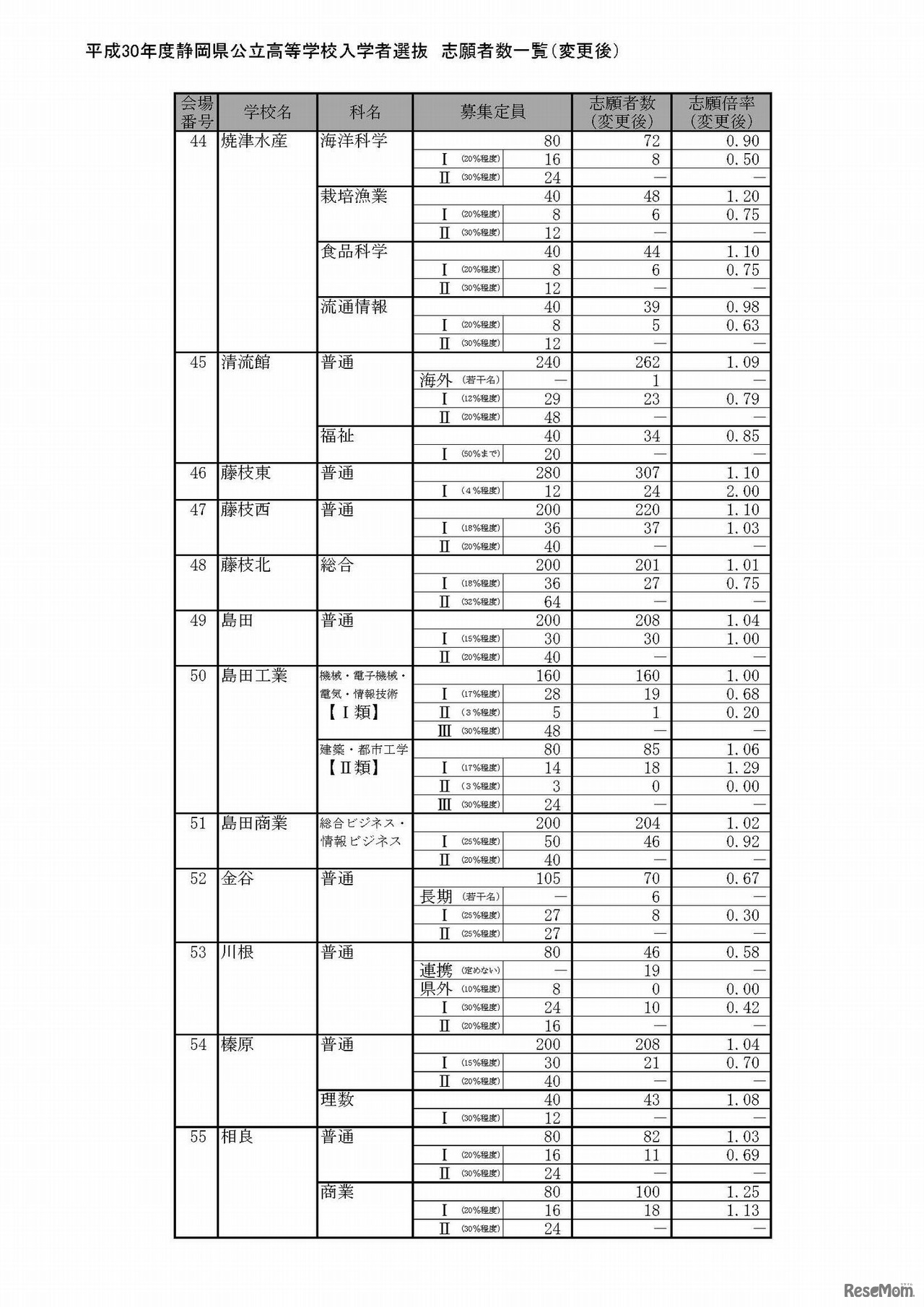 平成30年度静岡県公立高等学校入学者選抜　志願者数一覧（変更後）