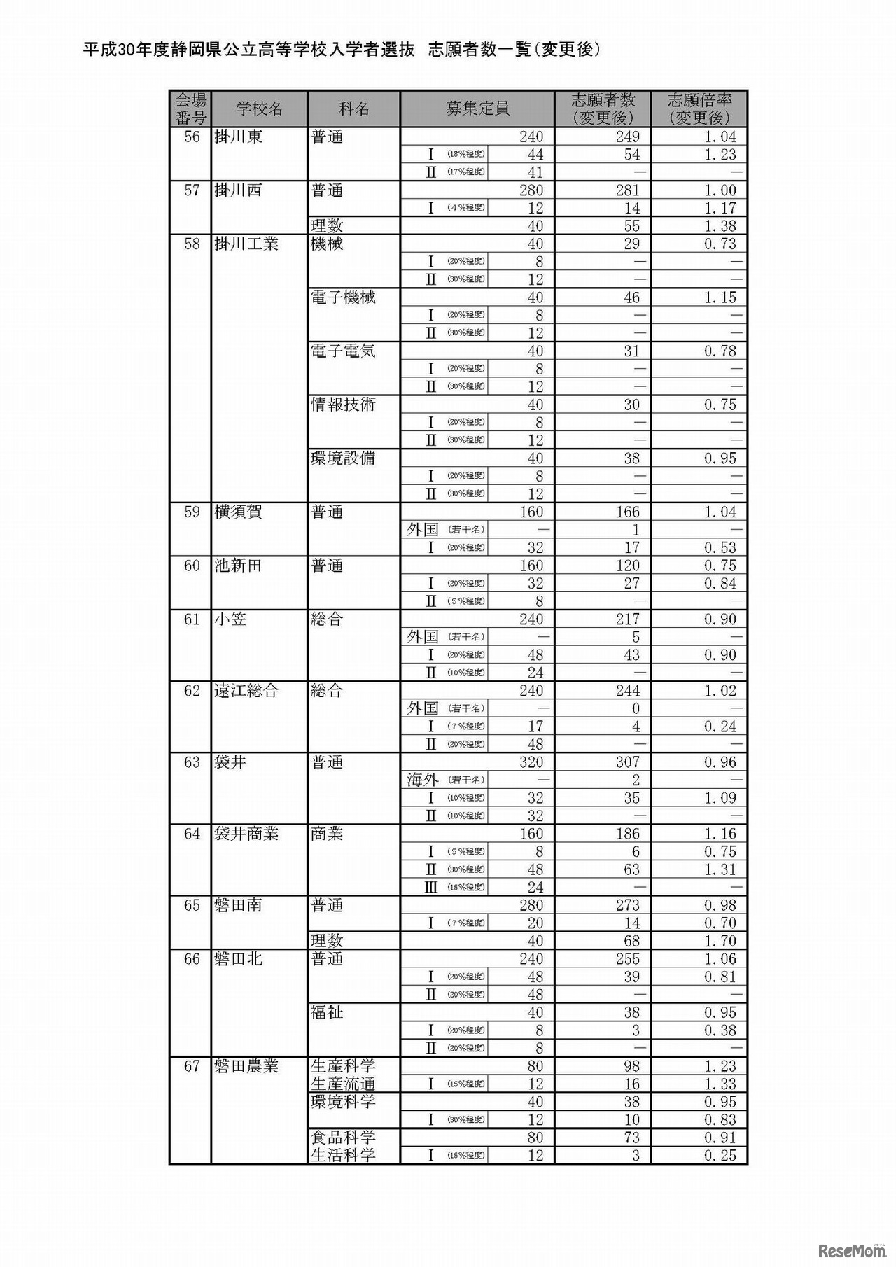 平成30年度静岡県公立高等学校入学者選抜　志願者数一覧（変更後）