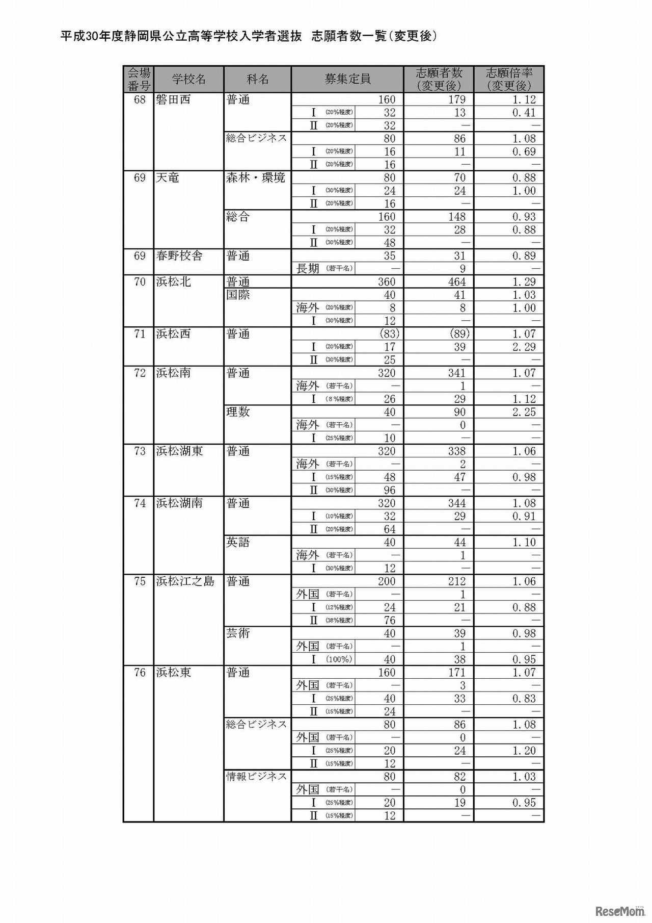 平成30年度静岡県公立高等学校入学者選抜　志願者数一覧（変更後）
