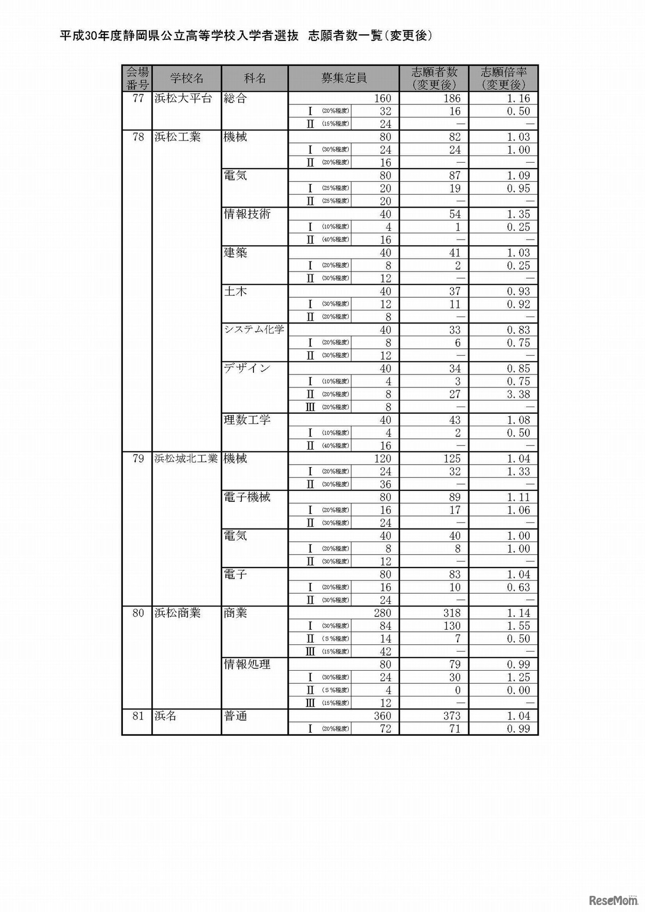 平成30年度静岡県公立高等学校入学者選抜　志願者数一覧（変更後）
