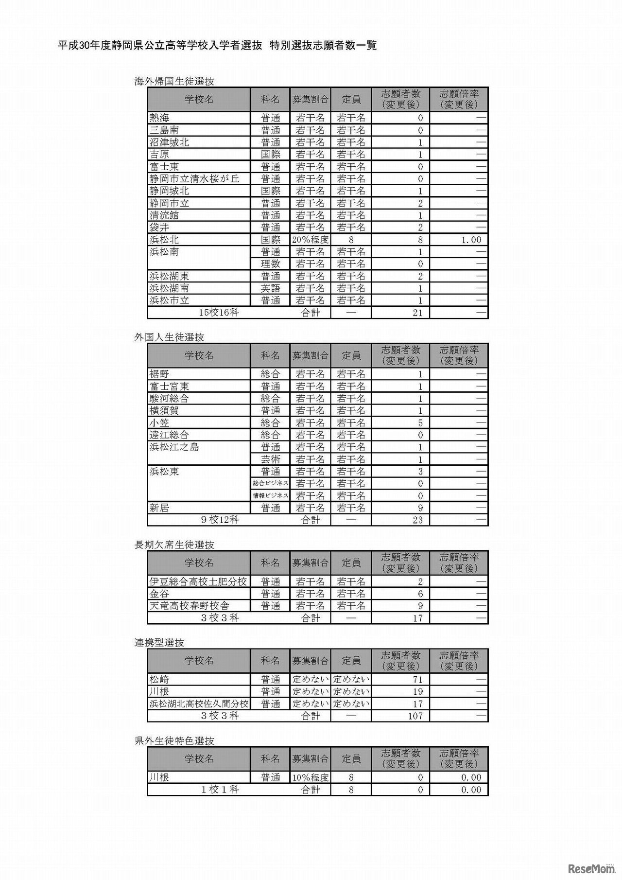 平成30年度静岡県公立高等学校入学者選抜　志願者数一覧（変更後）
