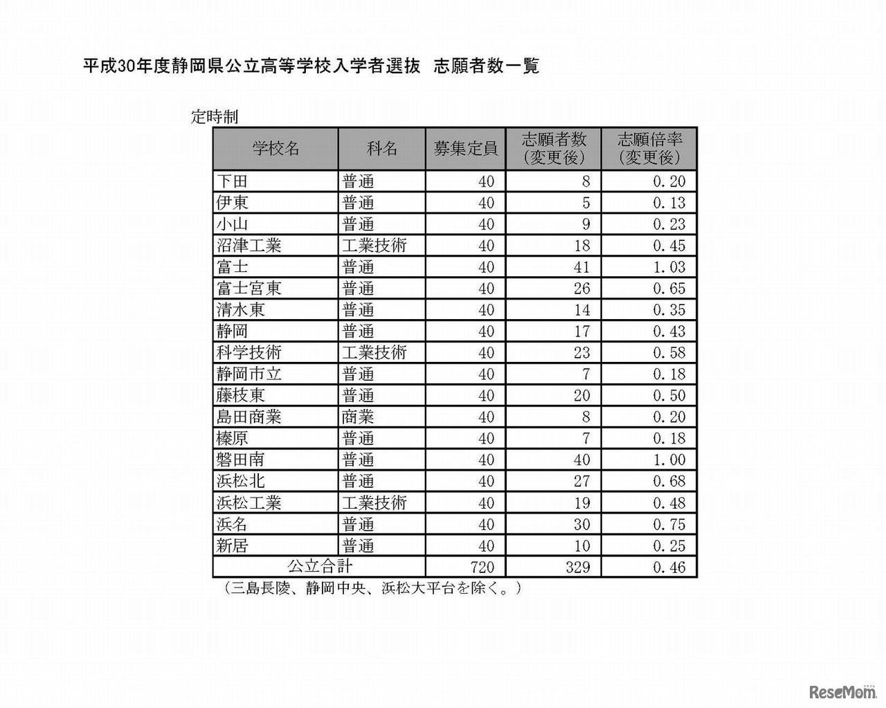 平成30年度静岡県公立高等学校入学者選抜　志願者数一覧（変更後）