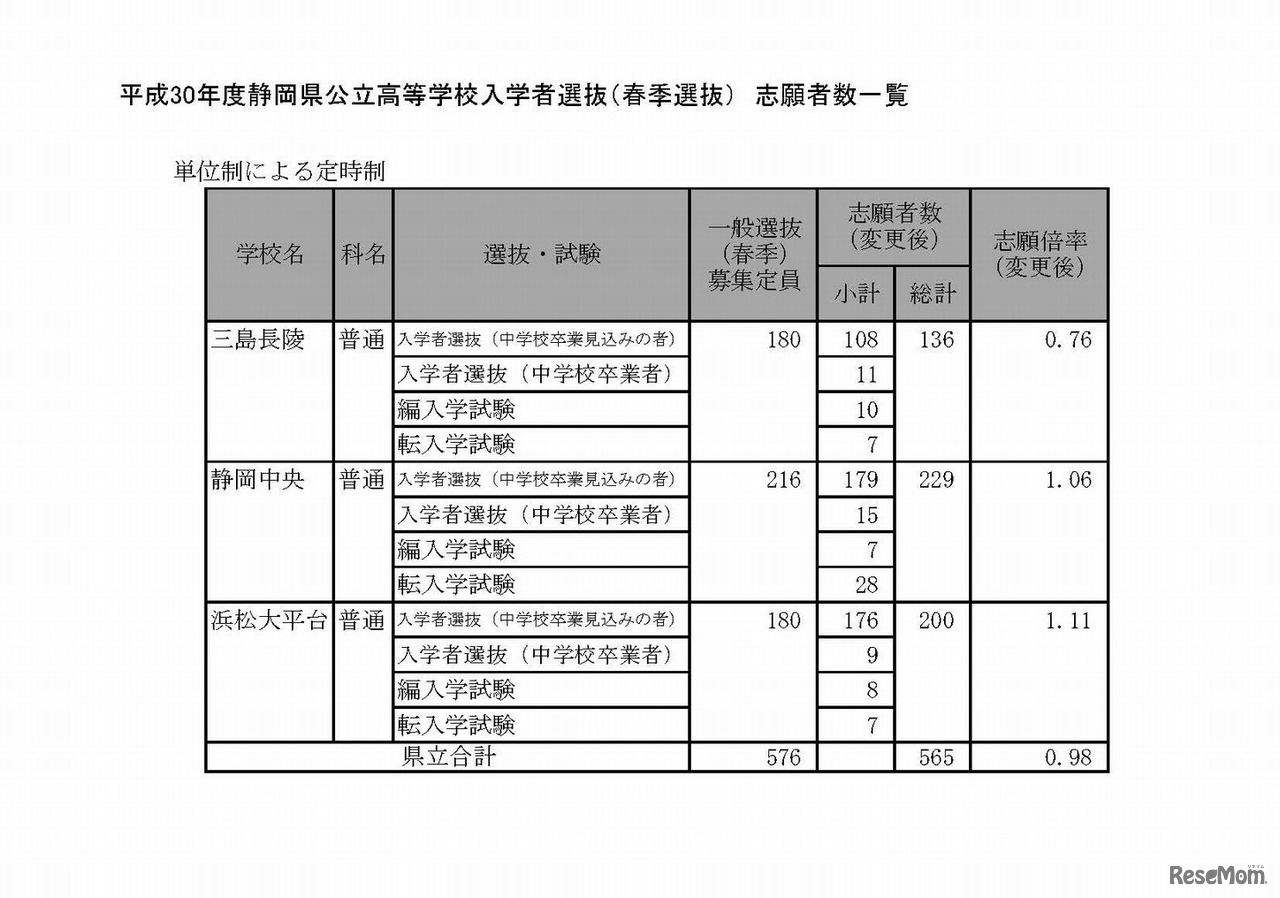 平成30年度静岡県公立高等学校入学者選抜　志願者数一覧（変更後）