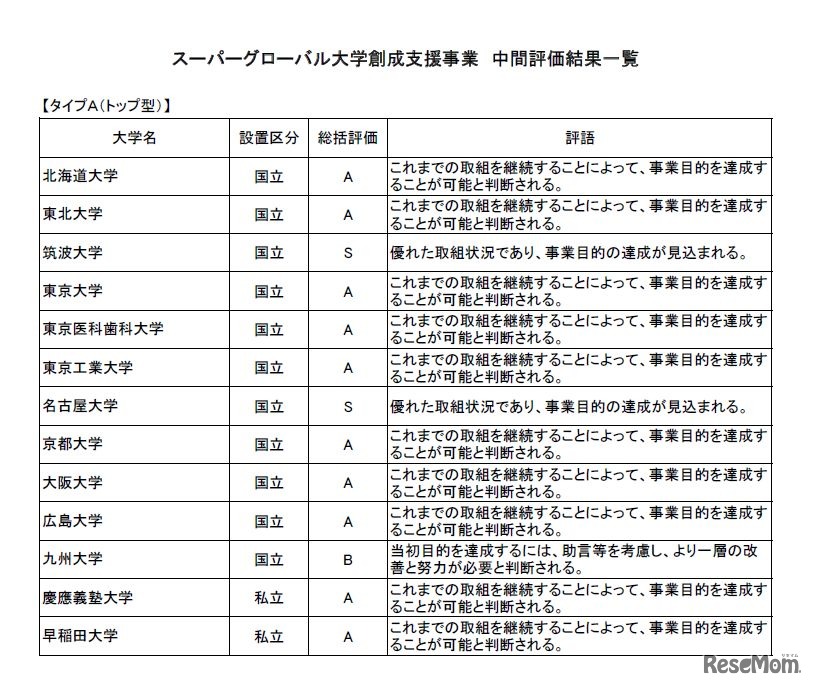 スーパーグローバル大学創成支援事業 中間評価結果一覧　タイプA（トップ型）
