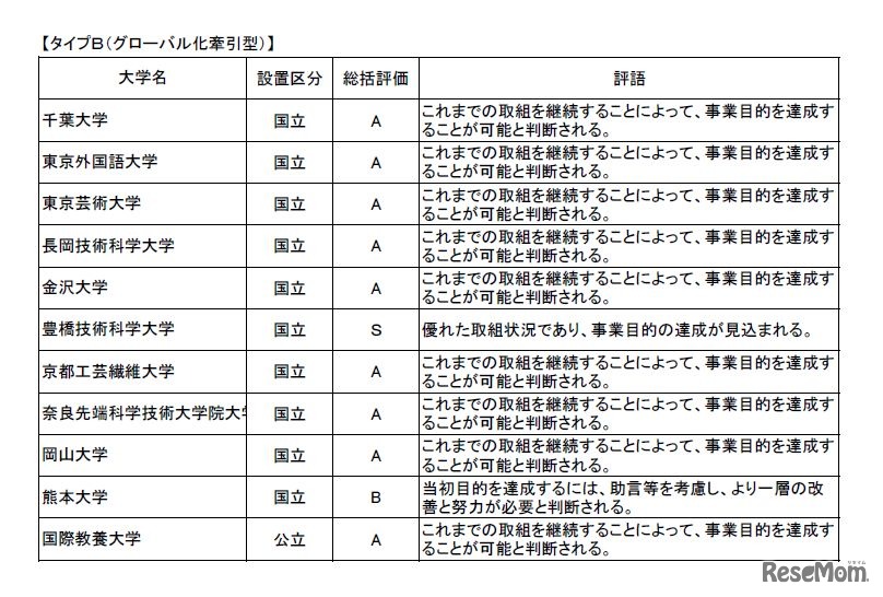 スーパーグローバル大学創成支援事業 中間評価結果一覧　タイプB（グローバル化牽引型）1