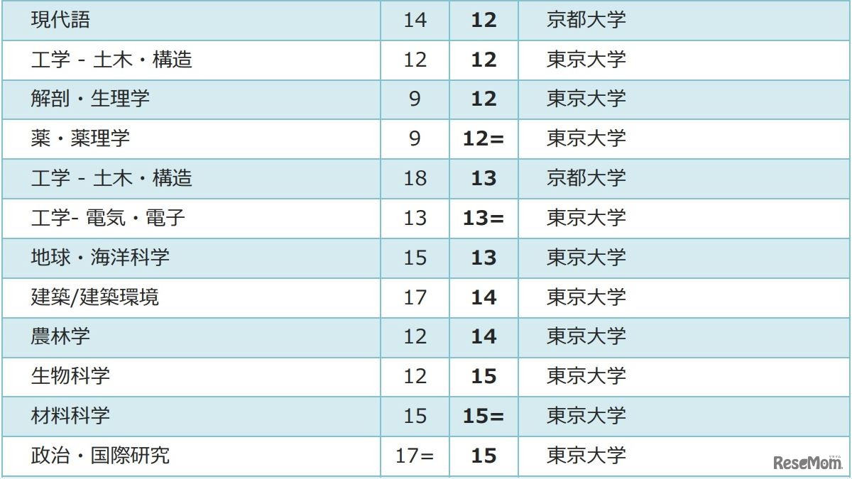 2018年度「QS専攻分野別世界大学ランキング」上位20位内の日本の大学