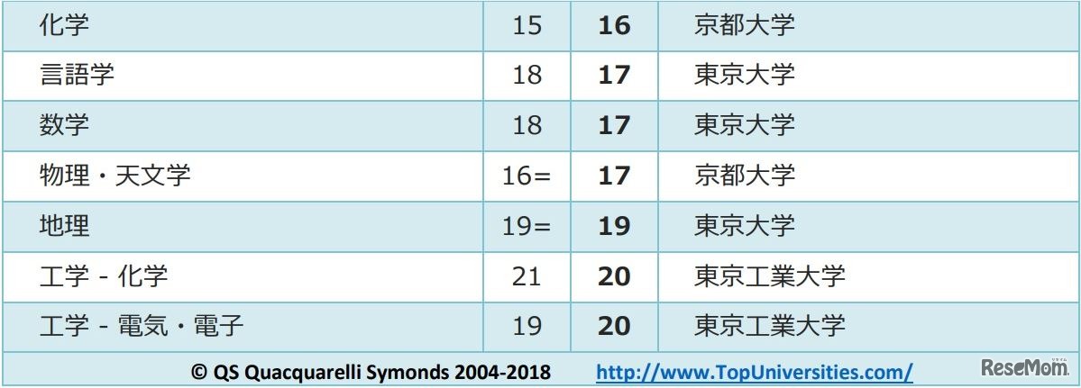 2018年度「QS専攻分野別世界大学ランキング」上位20位内の日本の大学