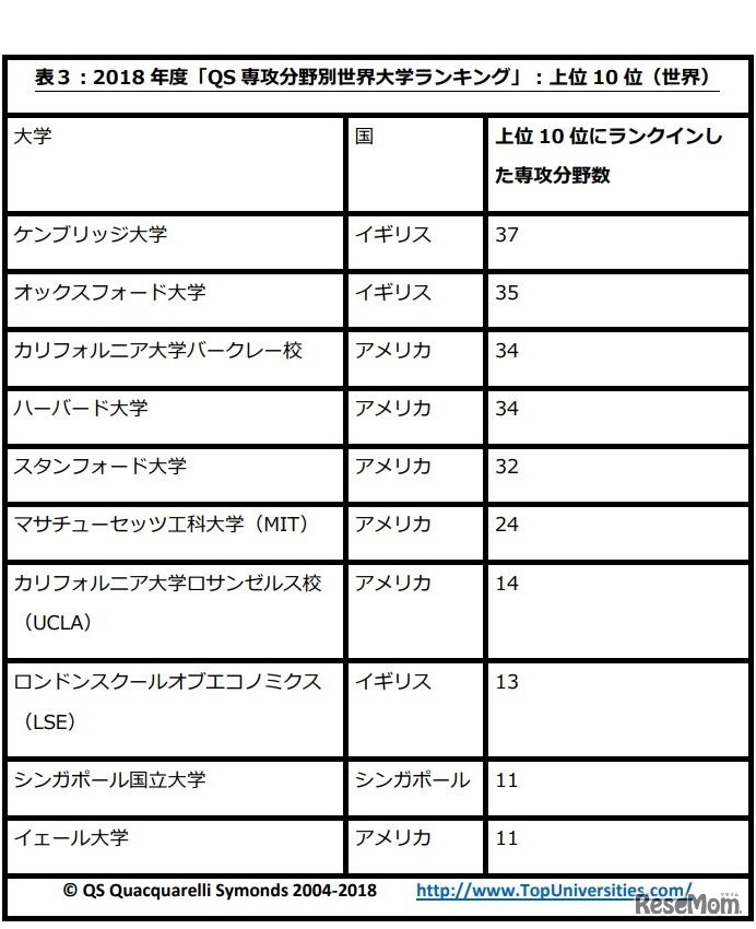 2018年度「QS専攻分野別世界大学ランキング」上位10位（世界）
