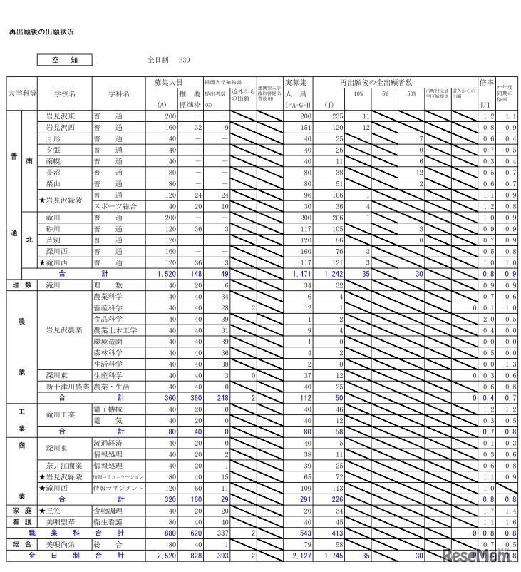 平成30年度北海道公立高校入学者選抜出願変更後の出願状況（2月26日12時現在）空知