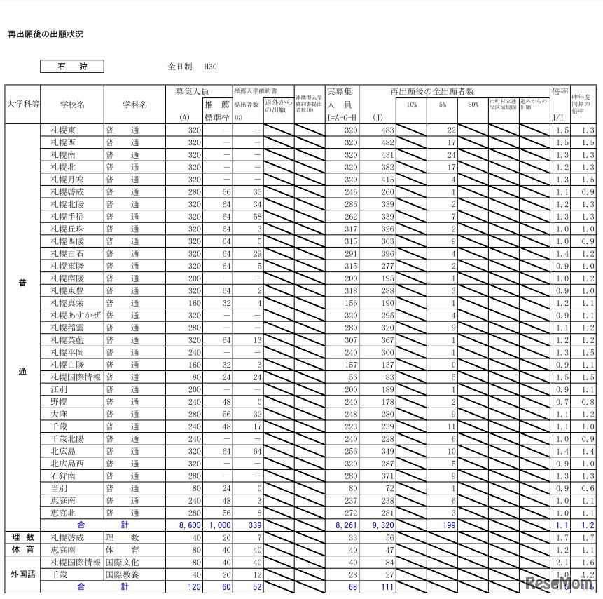 平成30年度北海道公立高校入学者選抜出願変更後の出願状況（2月26日12時現在）石狩