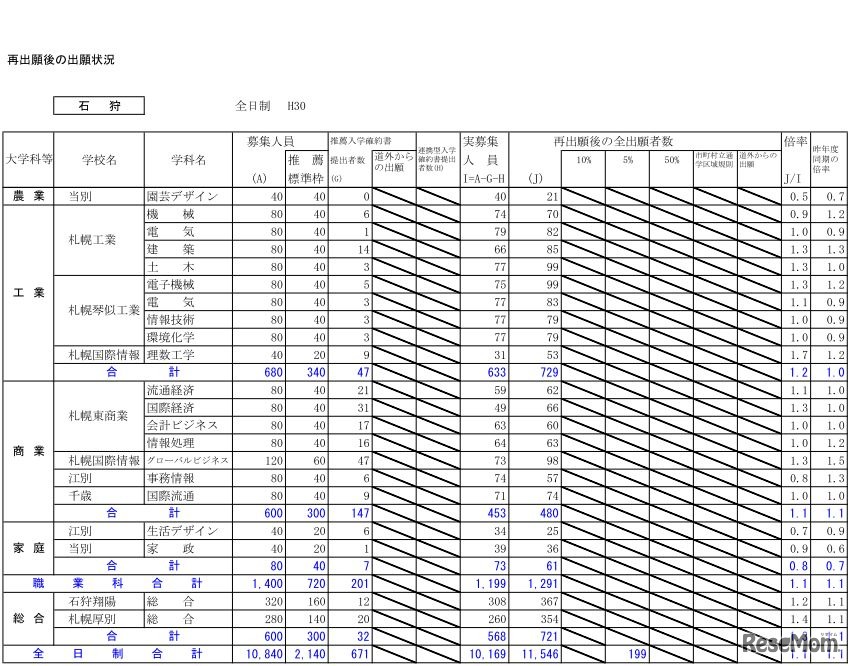 平成30年度北海道公立高校入学者選抜出願変更後の出願状況（2月26日12時現在）石狩
