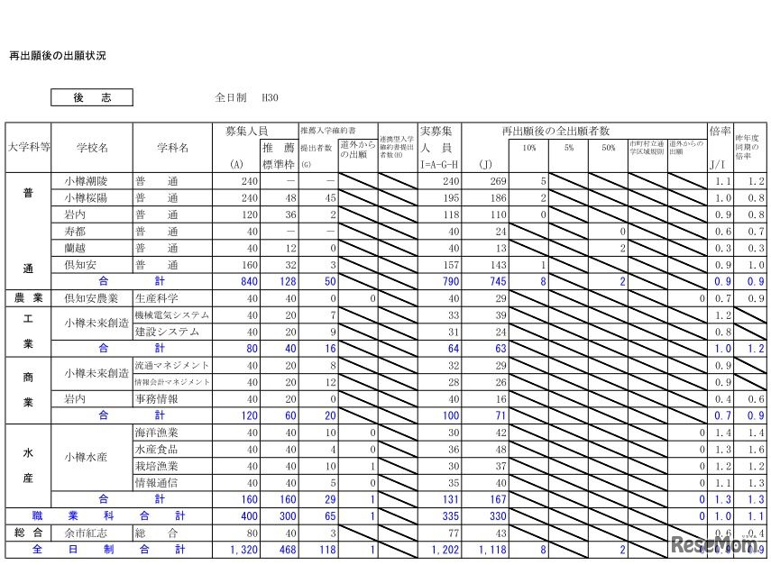 平成30年度北海道公立高校入学者選抜出願変更後の出願状況（2月26日12時現在）後志