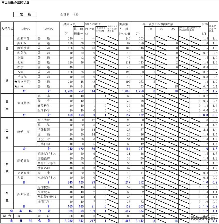 平成30年度北海道公立高校入学者選抜出願変更後の出願状況（2月26日12時現在）渡島