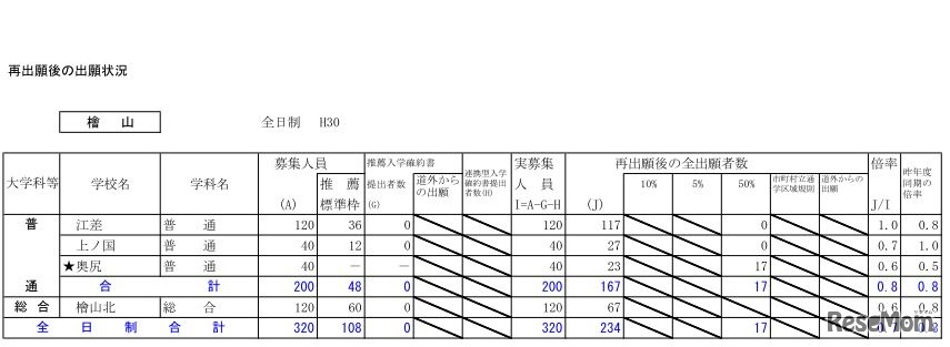平成30年度北海道公立高校入学者選抜出願変更後の出願状況（2月26日12時現在）檜山