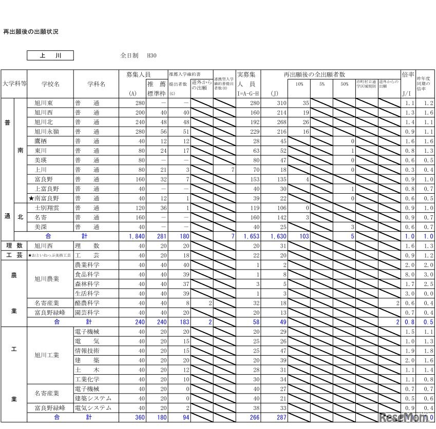 平成30年度北海道公立高校入学者選抜出願変更後の出願状況（2月26日12時現在）上川