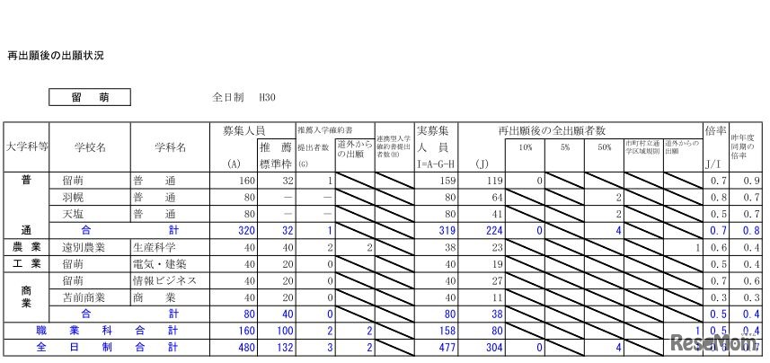 平成30年度北海道公立高校入学者選抜出願変更後の出願状況（2月26日12時現在）留萌