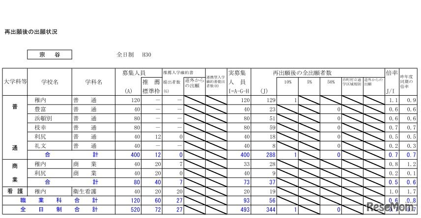 平成30年度北海道公立高校入学者選抜出願変更後の出願状況（2月26日12時現在）宗谷