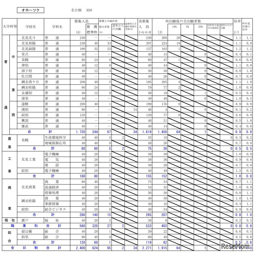 平成30年度北海道公立高校入学者選抜出願変更後の出願状況（2月26日12時現在）オホーツク
