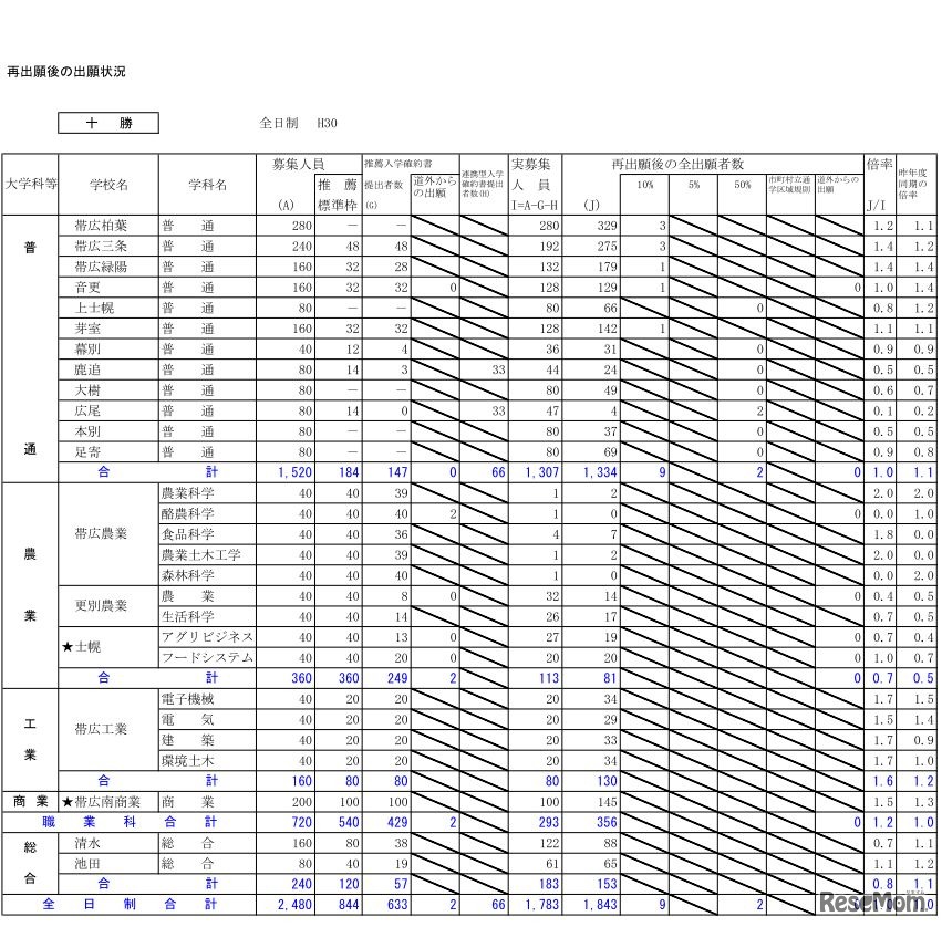 平成30年度北海道公立高校入学者選抜出願変更後の出願状況（2月26日12時現在）十勝