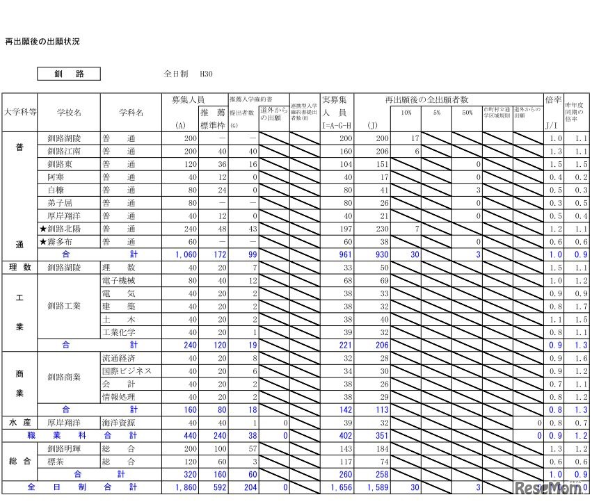 平成30年度北海道公立高校入学者選抜出願変更後の出願状況（2月26日12時現在）釧路