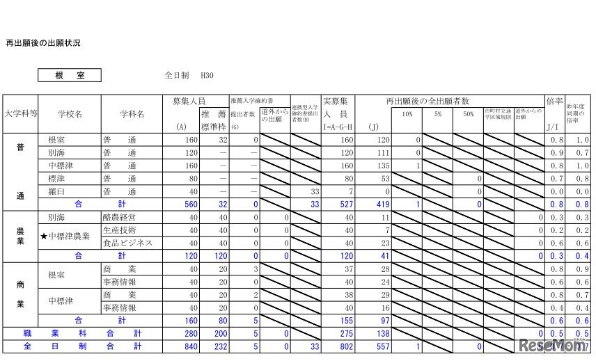 平成30年度北海道公立高校入学者選抜出願変更後の出願状況（2月26日12時現在）根室