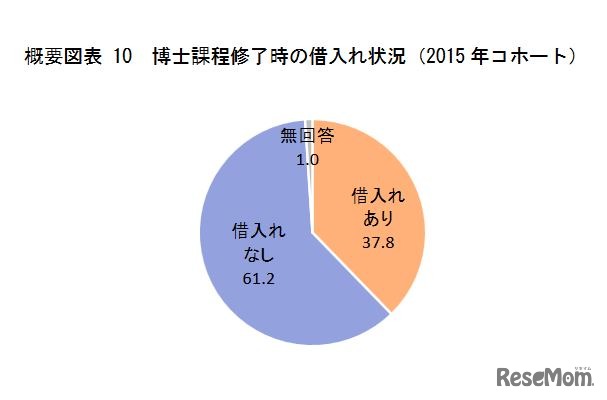 博士課程修了時の借入れ状況
