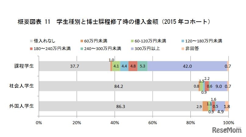学生種別と博士課程修了時の借入金額