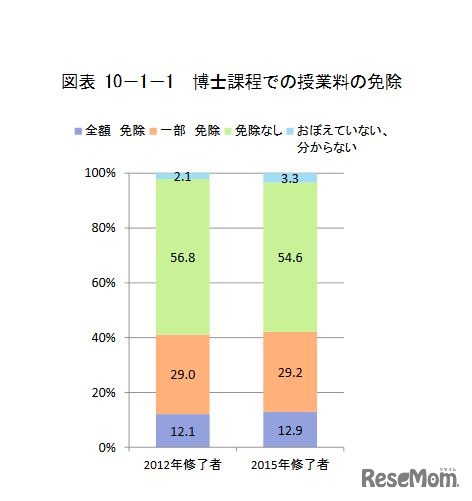 博士課程での授業料の免除