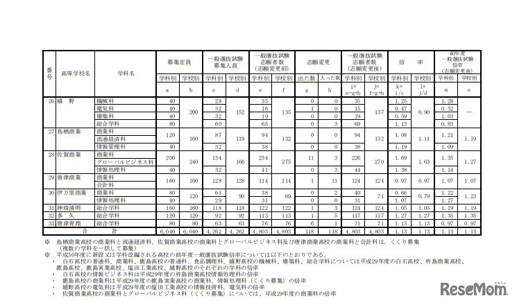 平成30年度佐賀県立高等学校入学者選抜一般選抜試験志願状況（志願変更後）　各学校における一般選抜試験志願状況（志願変更後）