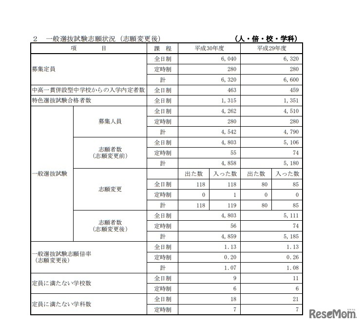 平成30年度佐賀県立高等学校入学者選抜一般選抜試験志願状況（志願変更後）　一般選抜試験志願状況（志願変更後）