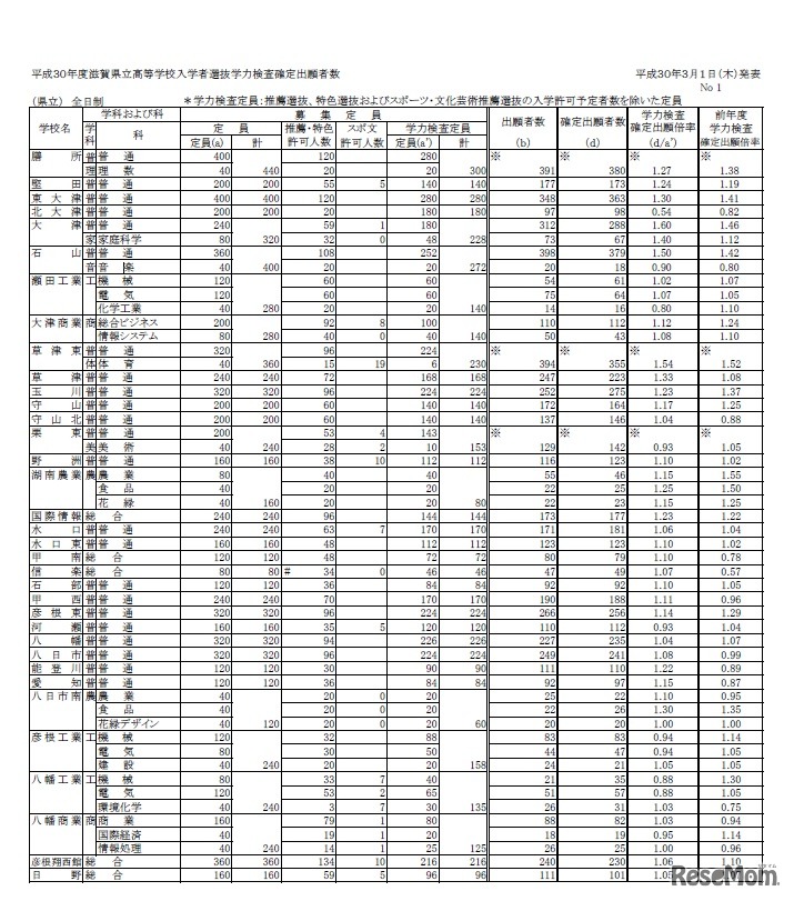 平成30年度滋賀県立高等学校入学者選抜学力検査確定出願者数（平成30年3月1日発表）