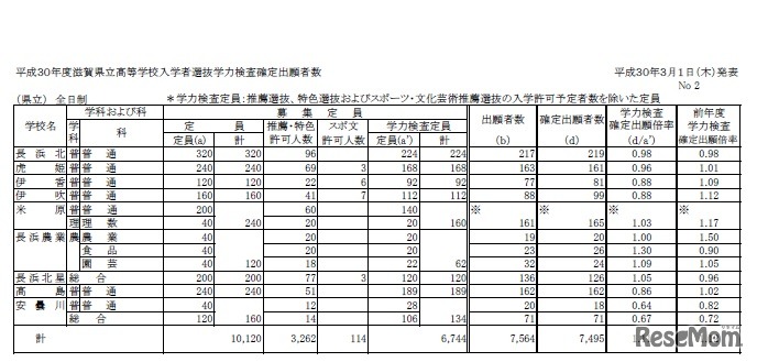 平成30年度滋賀県立高等学校入学者選抜学力検査確定出願者数（平成30年3月1日発表）