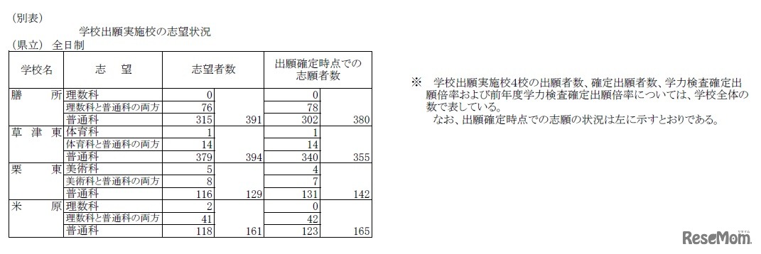 平成30年度滋賀県立高等学校入学者選抜学力検査 学校出願実施校の志望状況