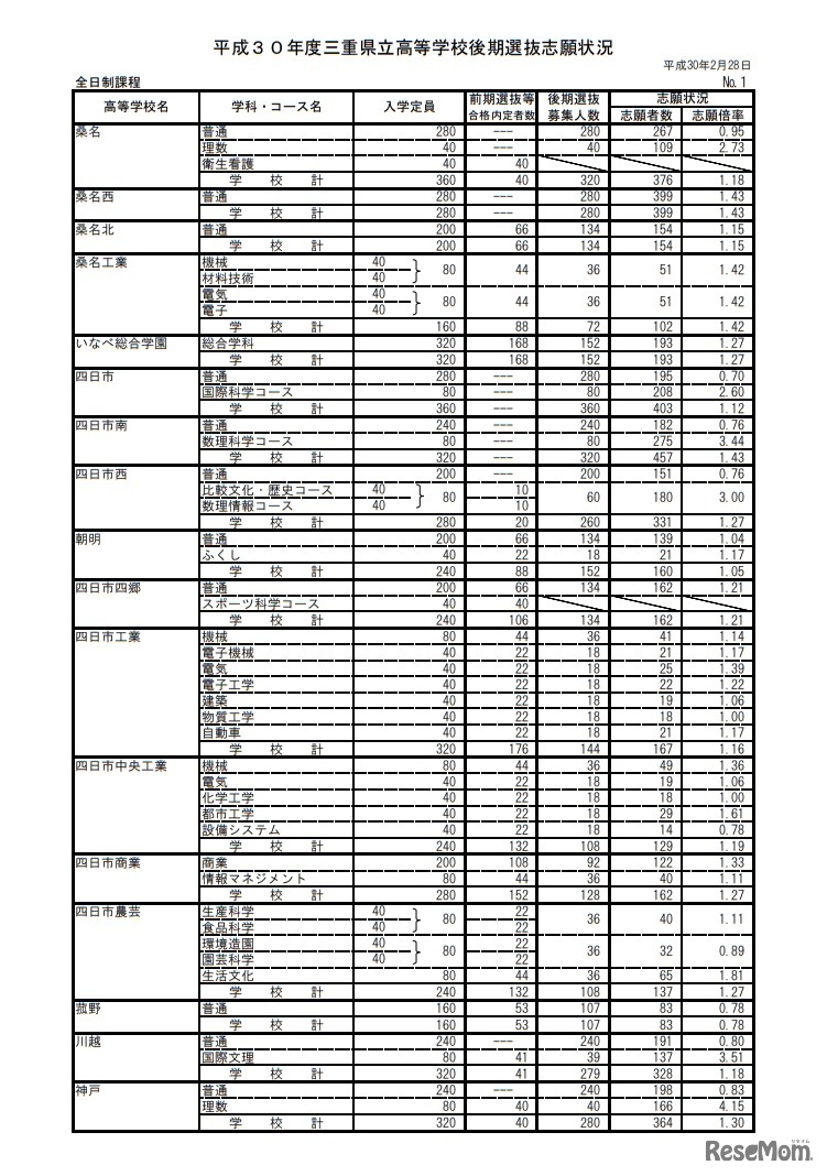 平成30年度三重県立高等学校後期選抜志願状況　全日制課程志願状況