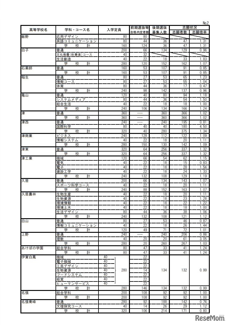 平成30年度三重県立高等学校後期選抜志願状況　全日制課程志願状況