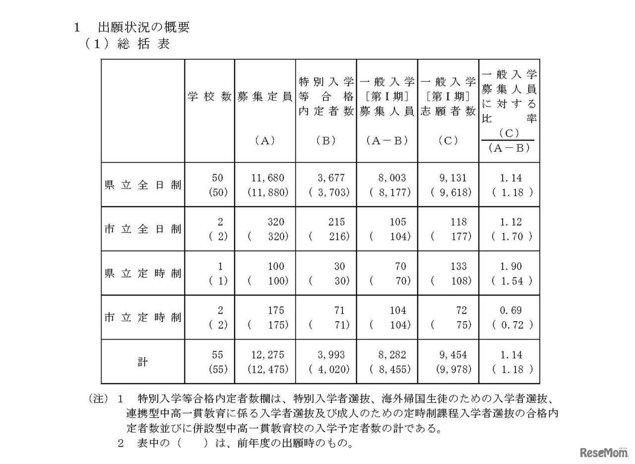 平成30年度岡山県公立高等学校一般入学者選抜 志願状況
