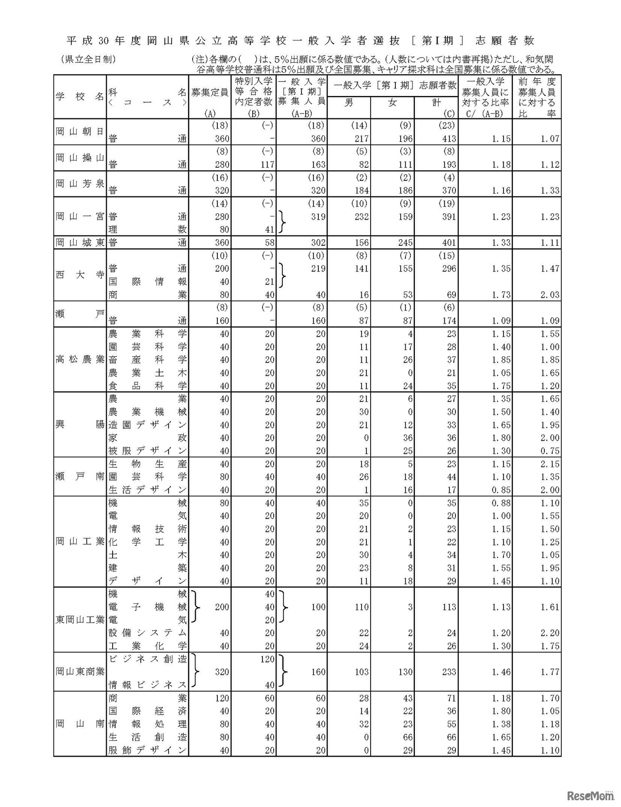 平成30年度岡山県公立高等学校一般入学者選抜 志願状況