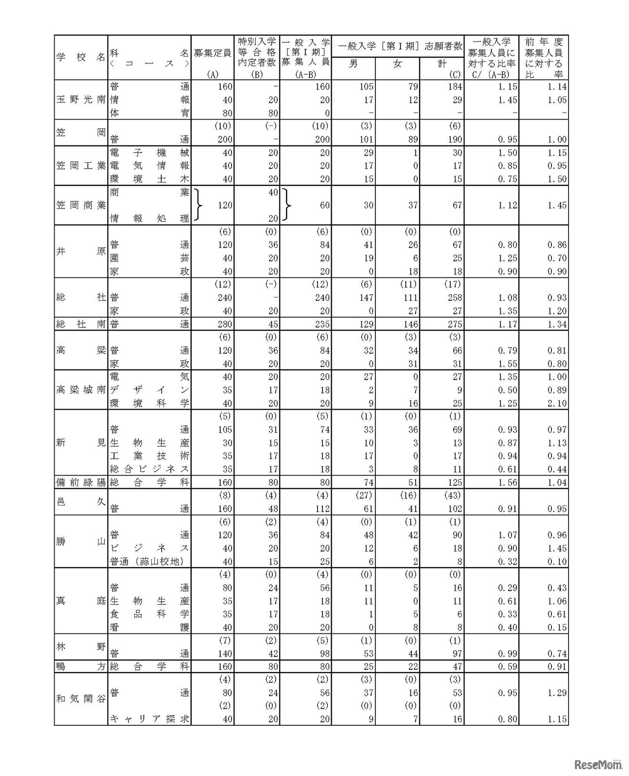 平成30年度岡山県公立高等学校一般入学者選抜 志願状況