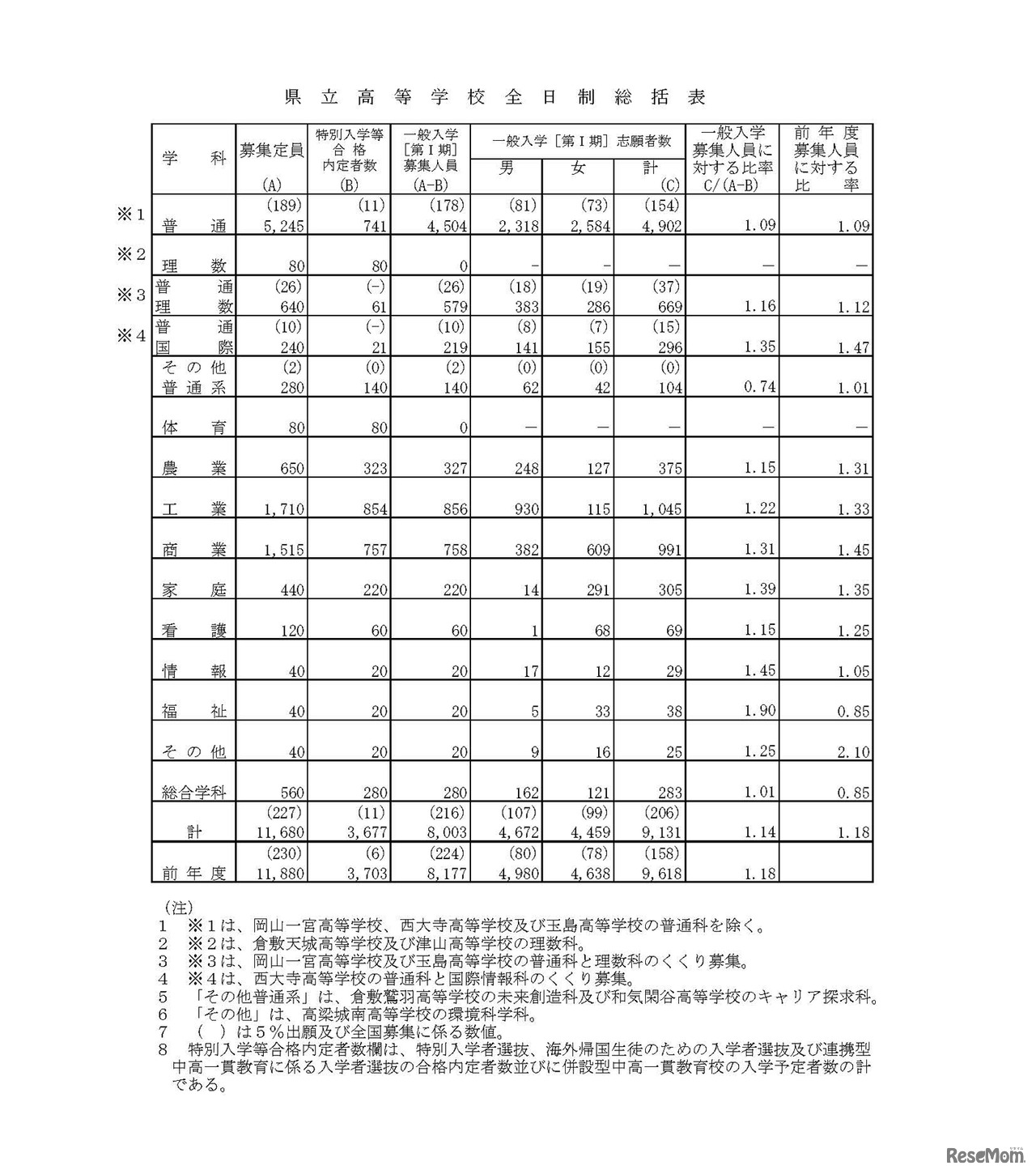 平成30年度岡山県公立高等学校一般入学者選抜 志願状況