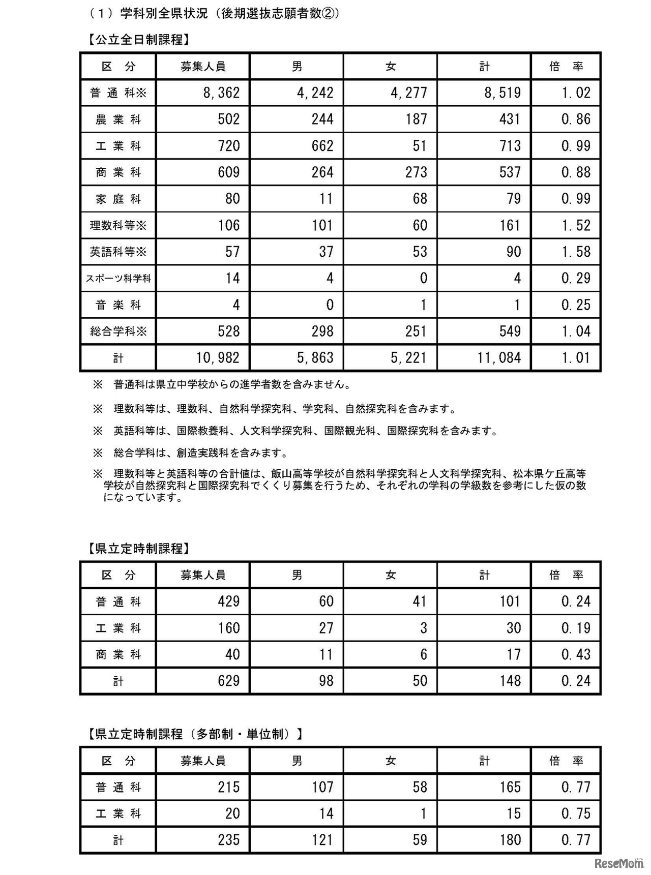 平成30年度公立高等学校入学者後期選抜志願者数（志望変更受付締切後の集計結果）