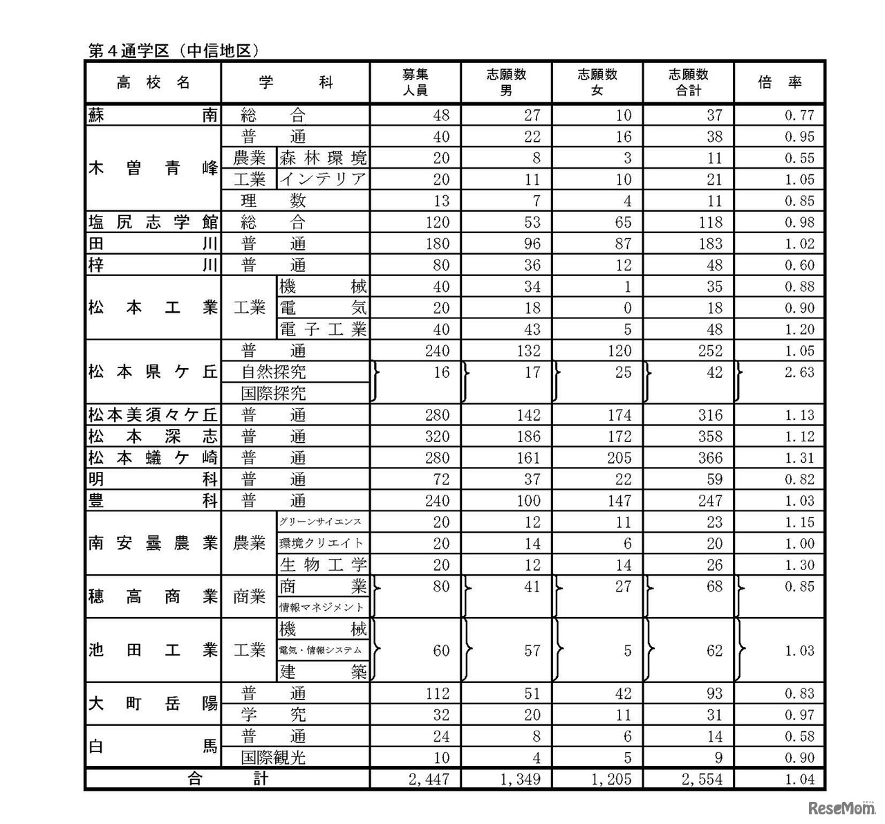 平成30年度公立高等学校入学者後期選抜志願者数（志望変更受付締切後の集計結果）