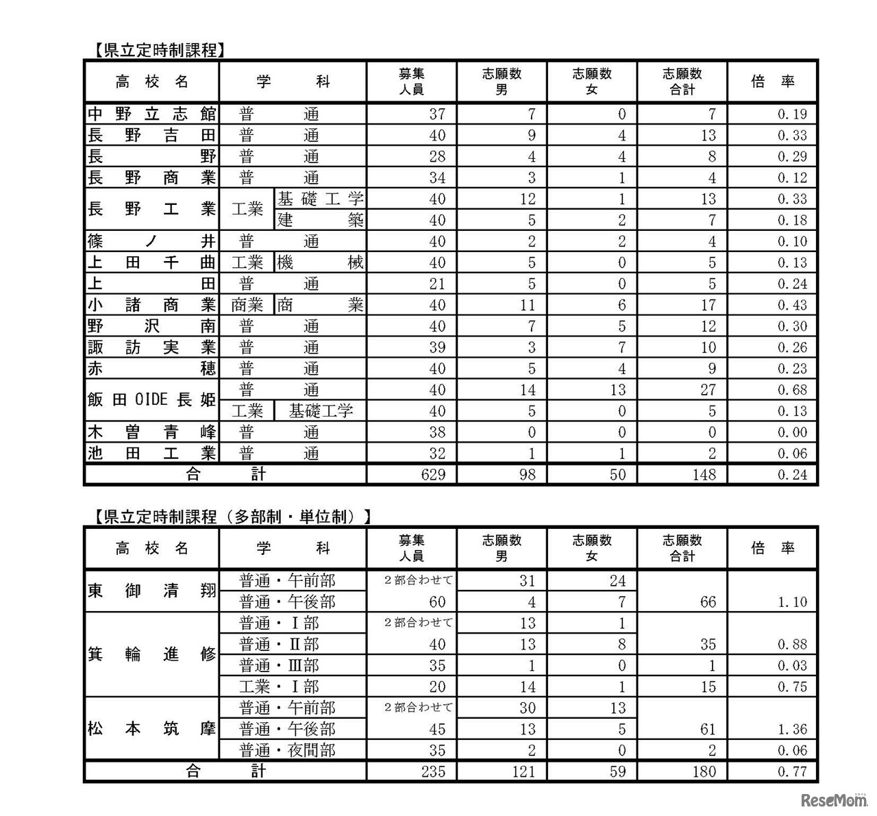 平成30年度公立高等学校入学者後期選抜志願者数（志望変更受付締切後の集計結果）