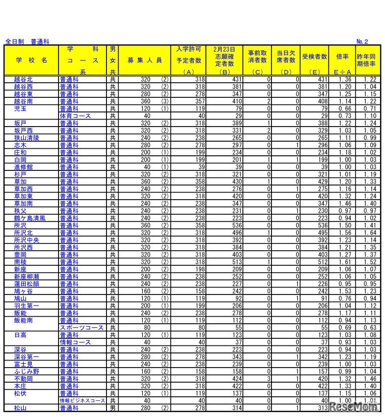 平成30年度埼玉県公立高等学校における学力検査受検状況（全日制 普通科）