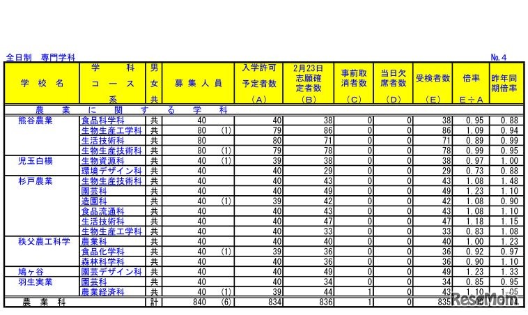 平成30年度埼玉県公立高等学校における学力検査受検状況（全日制 専門学科）