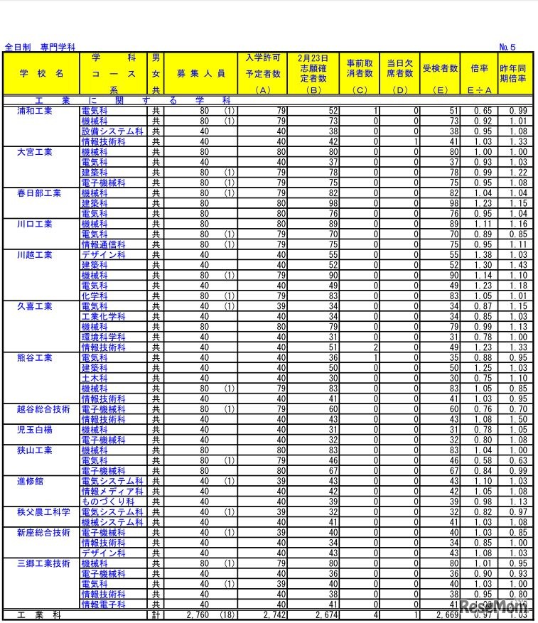 平成30年度埼玉県公立高等学校における学力検査受検状況（全日制 専門学科）