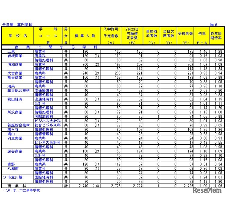 平成30年度埼玉県公立高等学校における学力検査受検状況（全日制 専門学科）