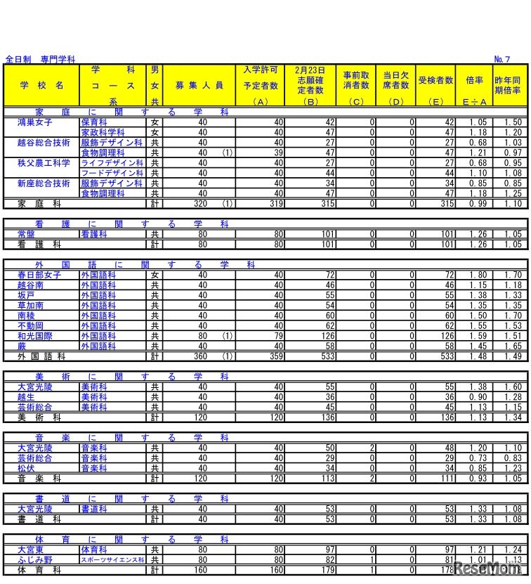 平成30年度埼玉県公立高等学校における学力検査受検状況（全日制 専門学科）