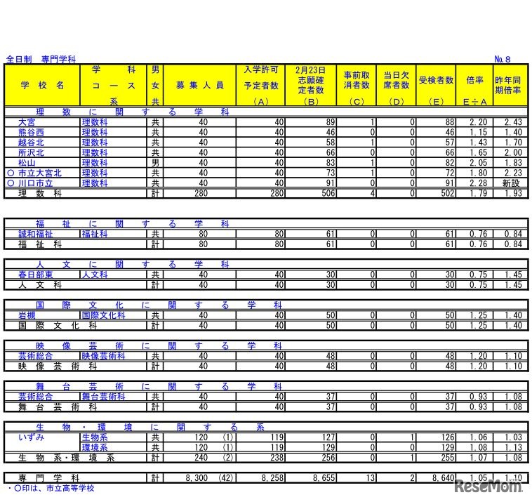 平成30年度埼玉県公立高等学校における学力検査受検状況（全日制 専門学科）