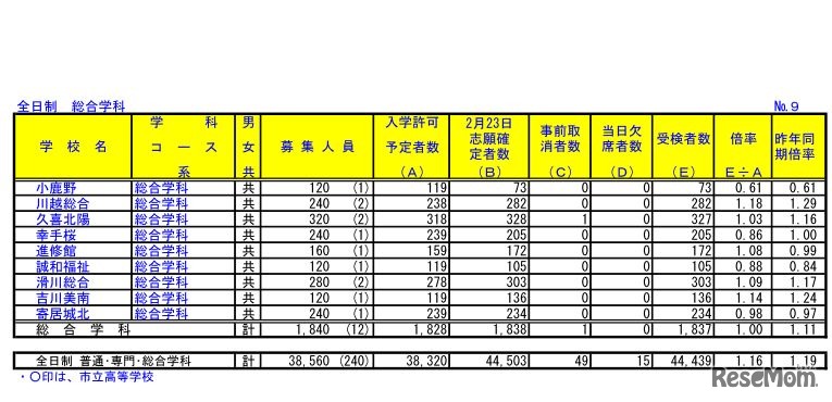 平成30年度埼玉県公立高等学校における学力検査受検状況（全日制 総合学科）