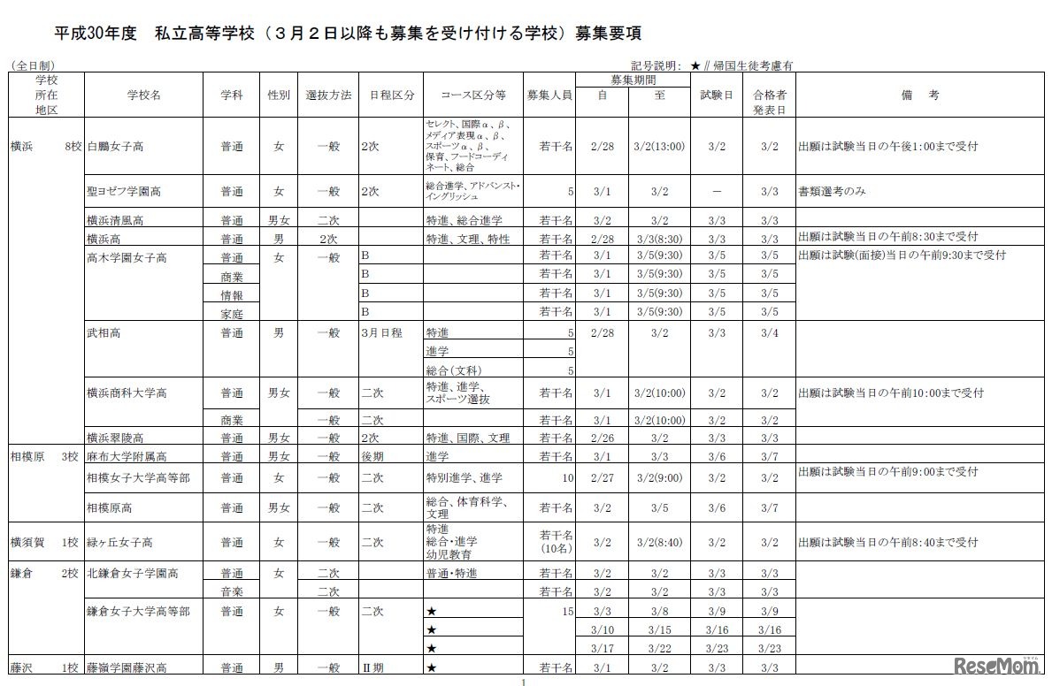平成30年度私立高等学校（3月2日以降も募集を受け付ける学校）募集要項（1）